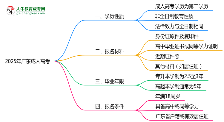 2025年廣東明確界定：成人高考學(xué)歷屬第一學(xué)歷嗎？思維導(dǎo)圖