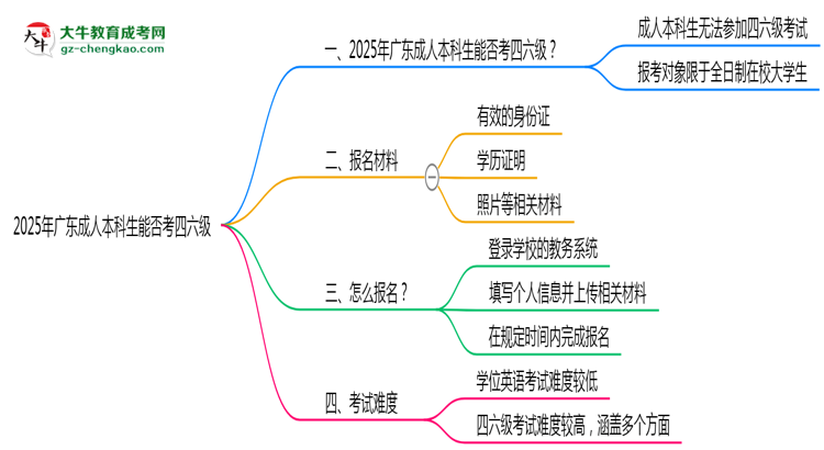 2025廣東成人本科生能否考四六級(jí)？教育部最新答復(fù)思維導(dǎo)圖