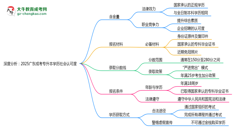 深度分析：2025廣東成考專升本學歷社會認可度有多高？思維導圖