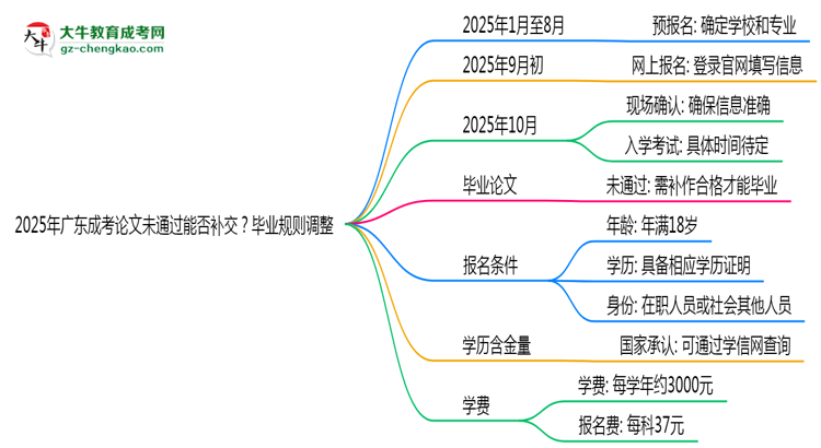 2025年廣東成考論文未通過能否補(bǔ)交？畢業(yè)規(guī)則調(diào)整思維導(dǎo)圖