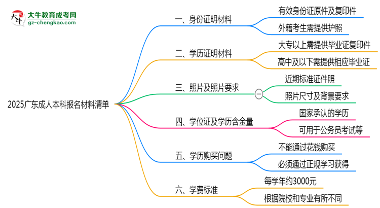 2025廣東成人本科報名材料清單:8類必備文件明細(xì)思維導(dǎo)圖