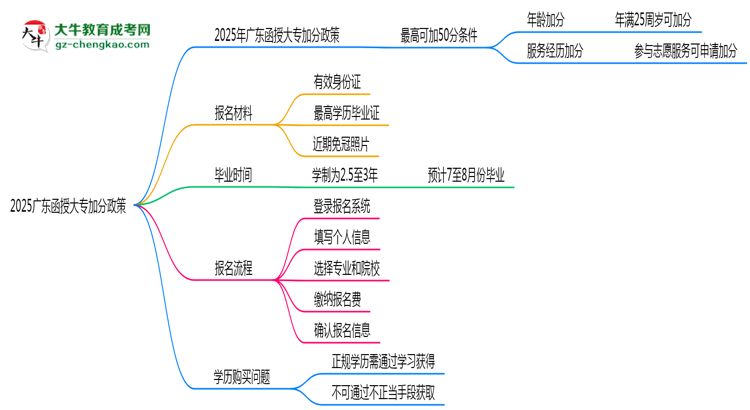 2025廣東函授大專加分政策揭曉:最高可加50分條件思維導(dǎo)圖
