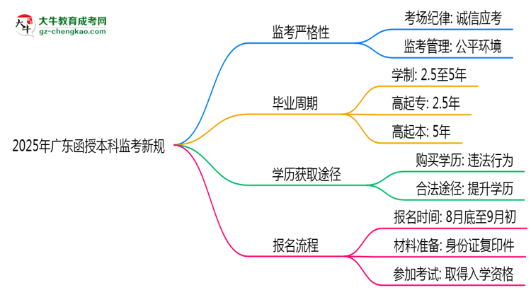 2025年廣東函授本科監(jiān)考新規(guī):考場(chǎng)紀(jì)律會(huì)否全面升級(jí)?思維導(dǎo)圖