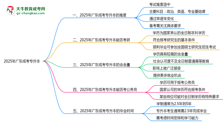 2025廣東成考專升本難度升級？各科目通過率數(shù)據(jù)曝光思維導(dǎo)圖