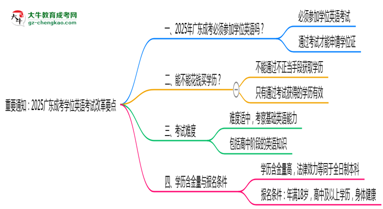 重要通知:2025廣東成考學位英語考試改革要點思維導圖