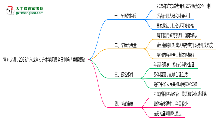 官方定調(diào)：2025廣東成考專升本學(xué)歷屬全日制嗎？真相揭秘思維導(dǎo)圖