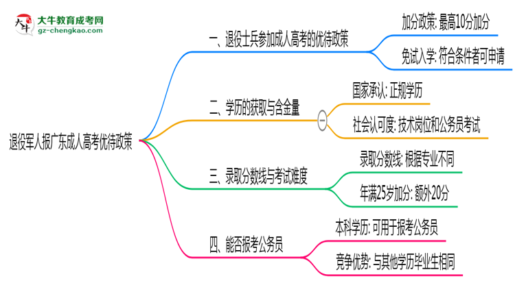 退役軍人報廣東成人高考有加分？2025年優(yōu)待政策詳解思維導圖
