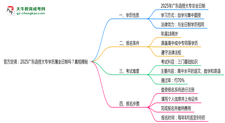 官方定調：2025廣東函授大專學歷屬全日制嗎？真相揭秘思維導圖