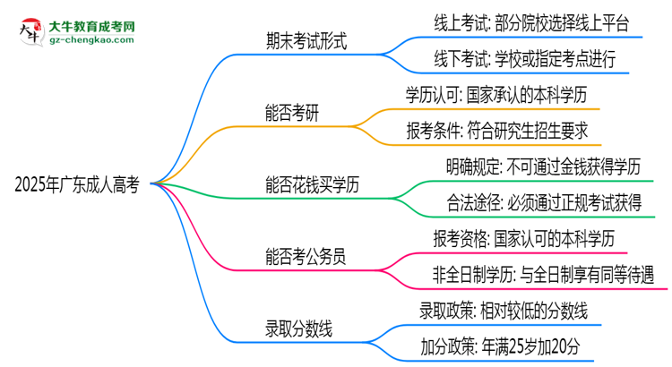 2025年廣東成人高考期末考線上考？考試形式官方確認(rèn)思維導(dǎo)圖