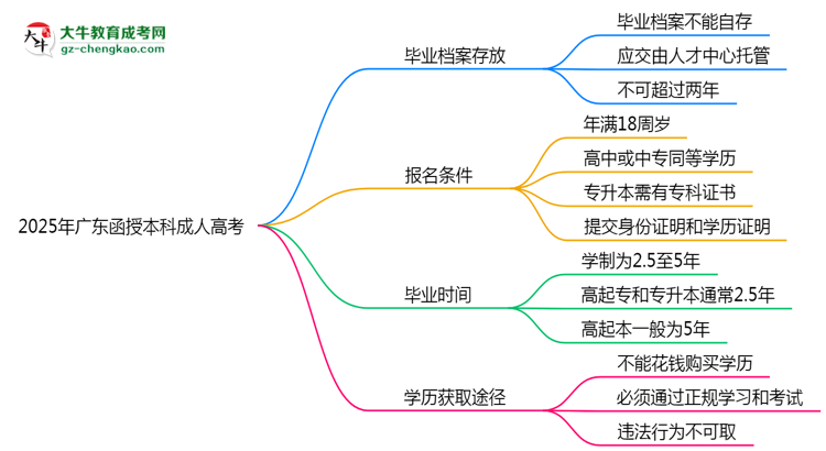 2025年廣東函授本科畢業(yè)檔案能自存嗎?官方托管新政思維導(dǎo)圖