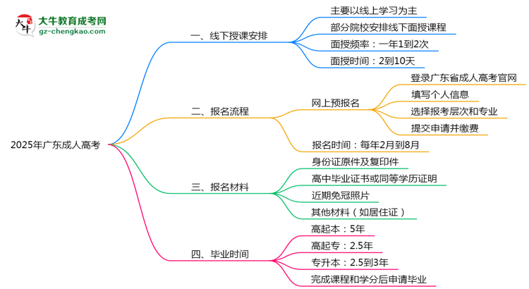 廣東成人高考線下授課嗎?2025年面授課程安排說明思維導(dǎo)圖