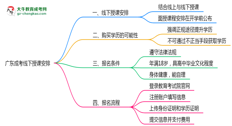 廣東成考線下授課嗎？2025年面授課程安排說明思維導(dǎo)圖