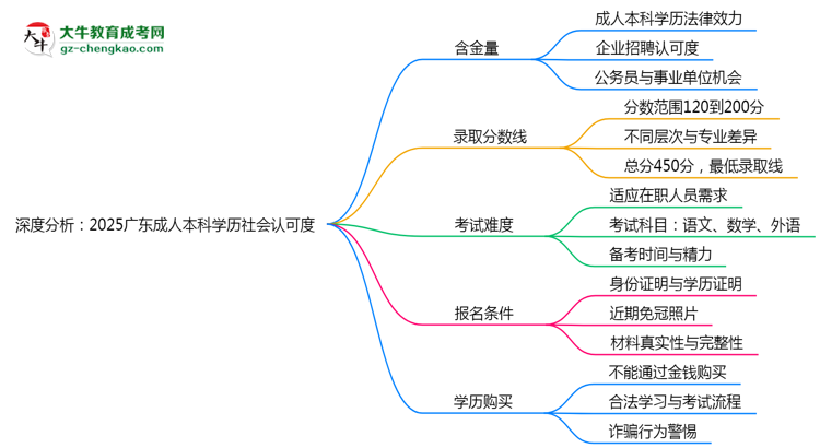 深度分析：2025廣東成人本科學(xué)歷社會認(rèn)可度有多高？思維導(dǎo)圖