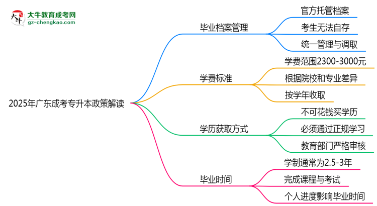 2025年廣東成考專升本畢業(yè)檔案能自存嗎？官方托管新政思維導(dǎo)圖