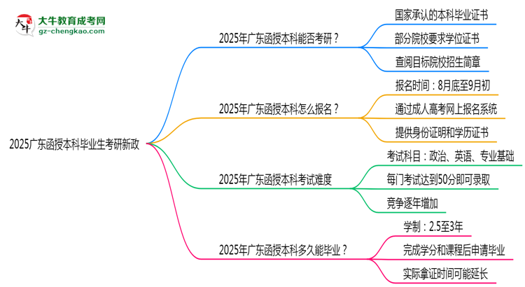 2025廣東函授本科畢業(yè)生考研新政:這些限制需注意思維導圖