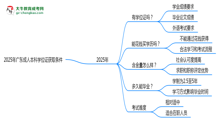 2025年廣東成人本科學(xué)位證獲取條件權(quán)威解讀(最新政策)思維導(dǎo)圖