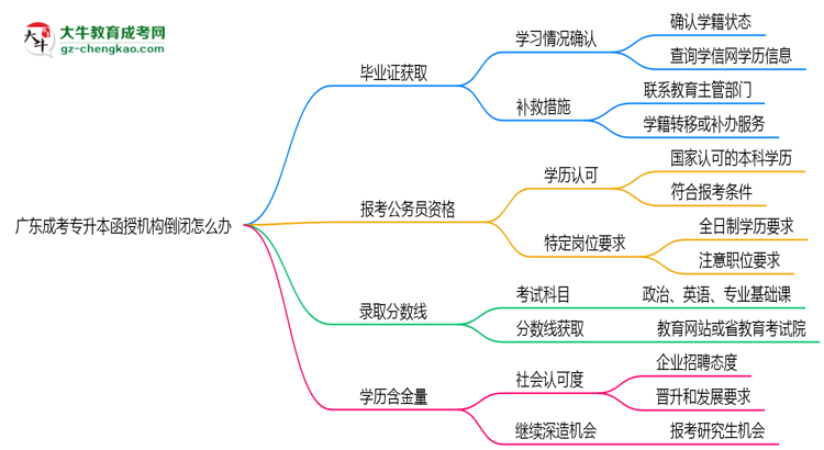 廣東成考專升本函授機(jī)構(gòu)倒閉怎么辦？2025年畢業(yè)證補(bǔ)救方案公布思維導(dǎo)圖
