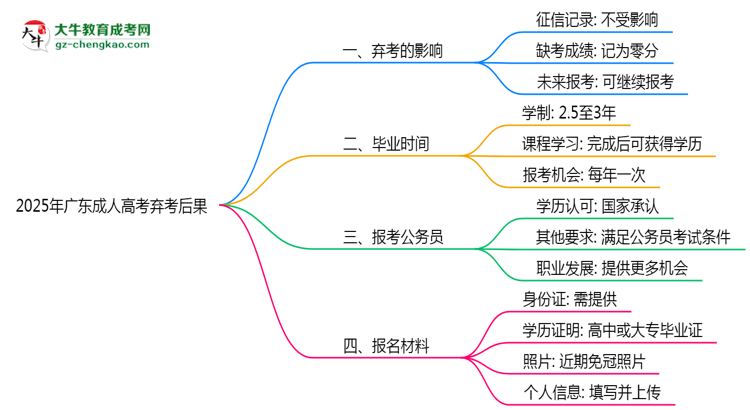 2025年廣東成人高考棄考后果：影響征信或下次報(bào)名？思維導(dǎo)圖