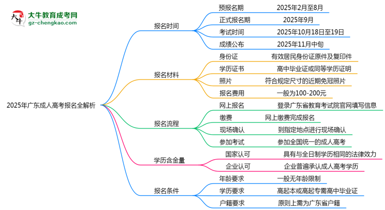 速看！2025年廣東成人高考報(bào)名時(shí)間表+流程全解析思維導(dǎo)圖