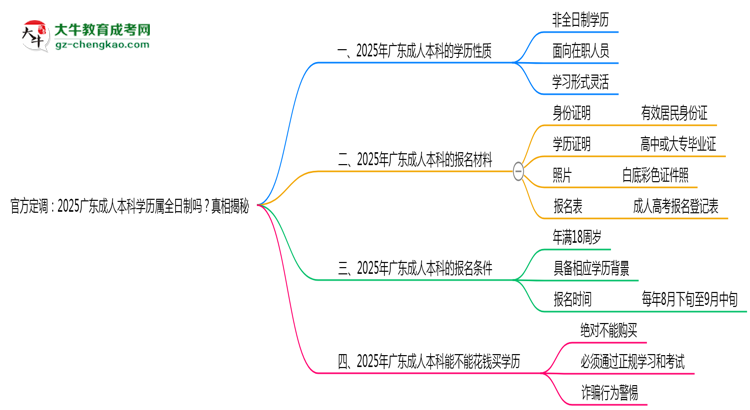 官方定調(diào):2025廣東成人本科學(xué)歷屬全日制嗎?真相揭秘思維導(dǎo)圖