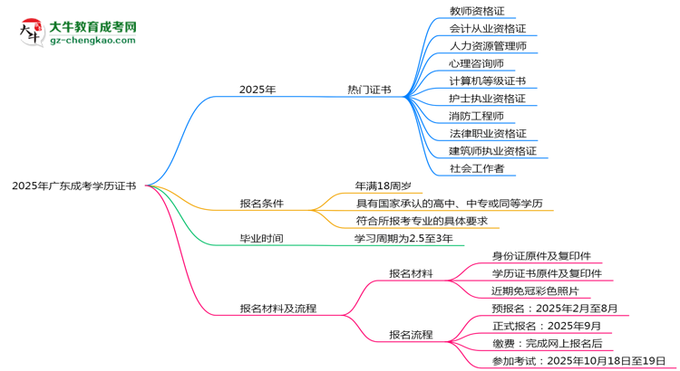 2025年廣東成考學(xué)歷能考哪些證？十大熱門證書盤點思維導(dǎo)圖