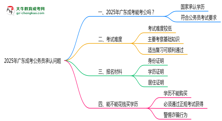2025廣東成考學(xué)歷考公務(wù)員承認嗎？官方回應(yīng)來了思維導(dǎo)圖