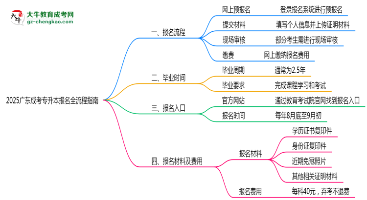 2025廣東成考專升本報(bào)名全流程指南(含圖文教程)思維導(dǎo)圖