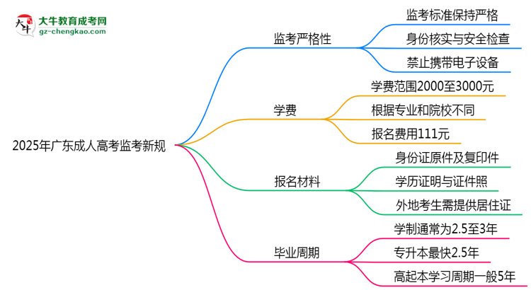 2025年廣東成人高考監(jiān)考新規(guī)：考場紀(jì)律會(huì)否全面升級？思維導(dǎo)圖