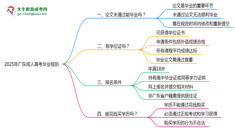 2025年廣東成人高考論文未通過(guò)能否補(bǔ)交？畢業(yè)規(guī)則調(diào)整思維導(dǎo)圖