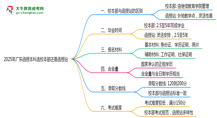 2025年廣東函授本科選校本部還是函授站？6大對(duì)比解析思維導(dǎo)圖