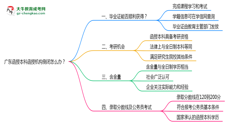 廣東函授本科函授機(jī)構(gòu)倒閉怎么辦？2025年畢業(yè)證補(bǔ)救方案公布思維導(dǎo)圖