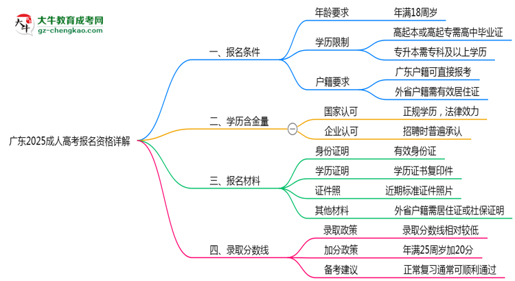 廣東2025成人高考報名資格詳解：這些條件你必須達標！思維導圖