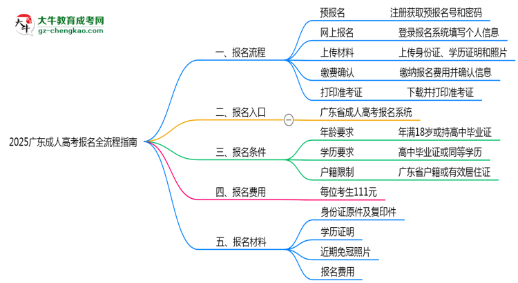 2025廣東成人高考報(bào)名全流程指南（含圖文教程）思維導(dǎo)圖