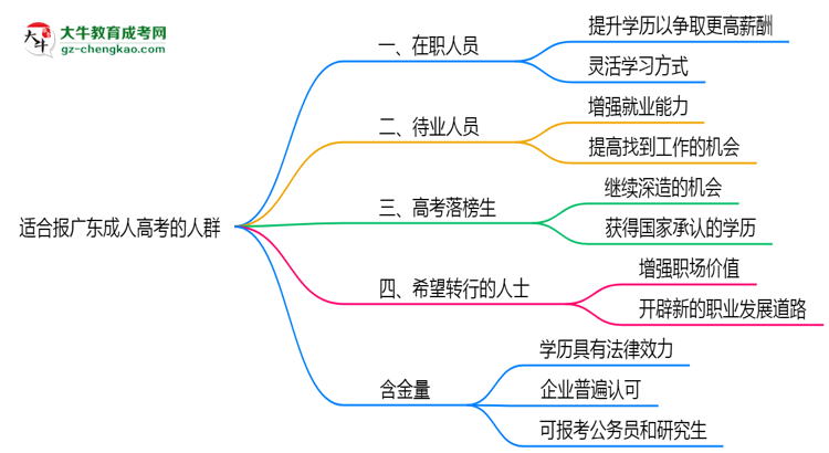 哪些人適合報(bào)廣東成人高考？2025年四類人群推薦名單思維導(dǎo)圖