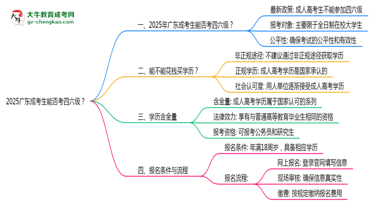 2025廣東成考生能否考四六級？教育部最新答復(fù)思維導(dǎo)圖