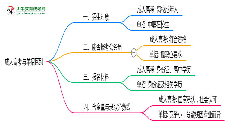 成人高考與單招區(qū)別在哪？2025年廣東考生必看對比指南思維導(dǎo)圖