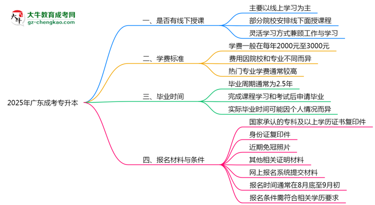 廣東成考專升本線下授課嗎？2025年面授課程安排說(shuō)明思維導(dǎo)圖