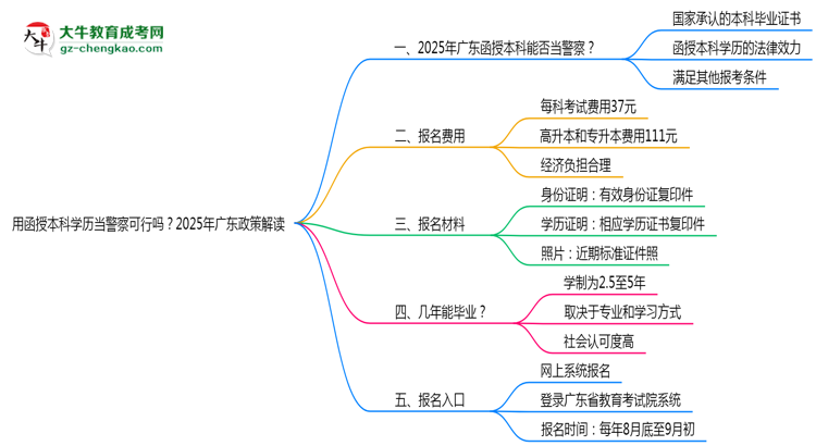 用函授本科學歷當警察可行嗎？2025年廣東政策解讀思維導圖