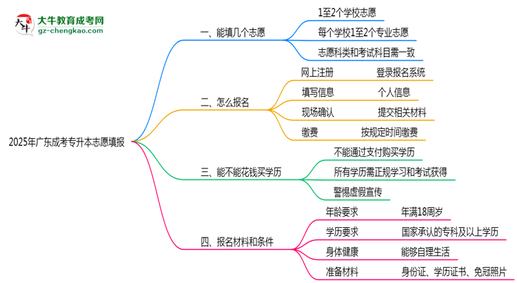廣東成考專升本能填幾個(gè)志愿？2025年志愿填報(bào)規(guī)則變更思維導(dǎo)圖