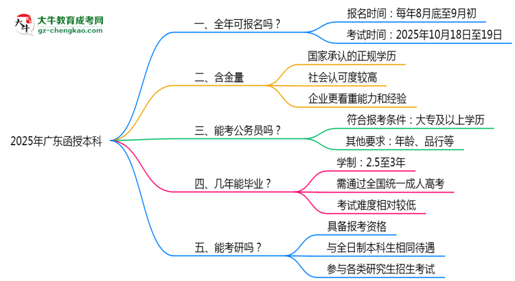 廣東函授本科全年可報名？2025年報考時間節(jié)點(diǎn)更新思維導(dǎo)圖