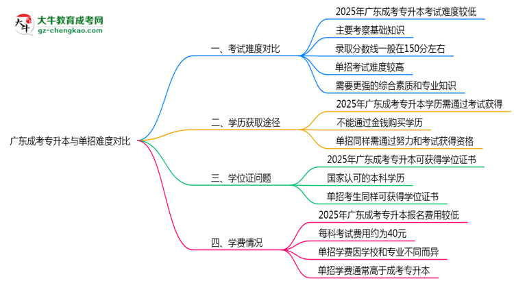 廣東成考專升本和單招哪個更難?2025年考試難度對比思維導(dǎo)圖