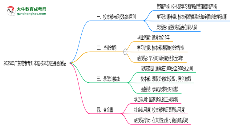 2025年廣東成考專升本選校本部還是函授站？6大對(duì)比解析思維導(dǎo)圖