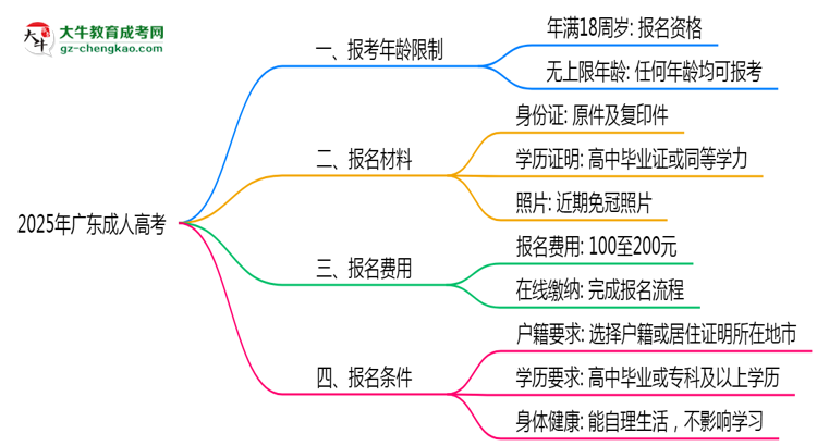 2025年廣東省成人高考報(bào)考年齡限制是多少歲?思維導(dǎo)圖