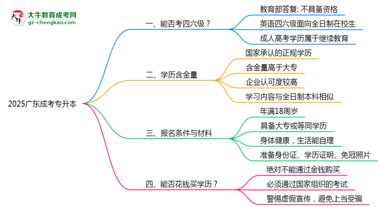 2025廣東成考專升本生能否考四六級(jí)？教育部最新答復(fù)思維導(dǎo)圖