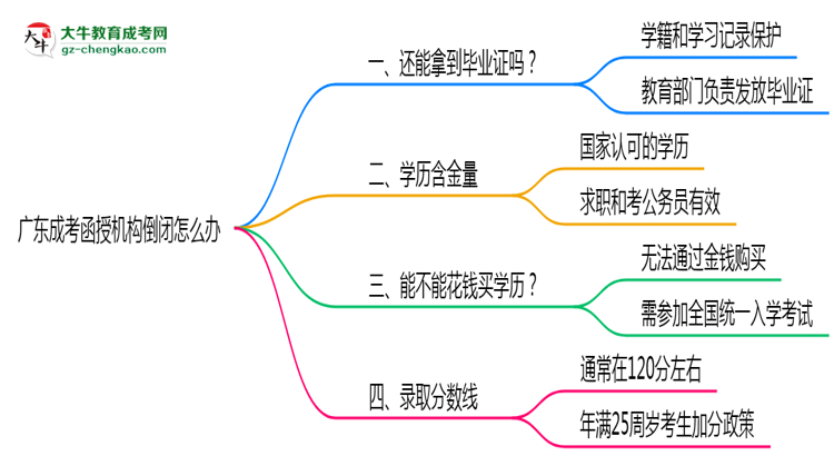 廣東成考函授機(jī)構(gòu)倒閉怎么辦？2025年畢業(yè)證補(bǔ)救方案公布思維導(dǎo)圖