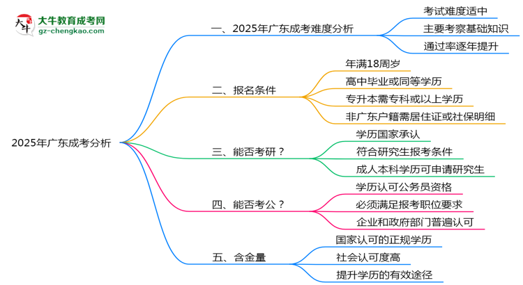 2025廣東成考難度升級(jí)？各科目通過率數(shù)據(jù)曝光思維導(dǎo)圖