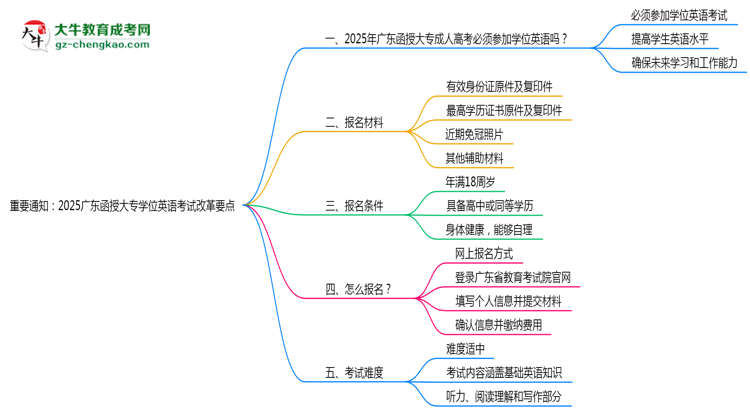 重要通知:2025廣東函授大專學(xué)位英語(yǔ)考試改革要點(diǎn)思維導(dǎo)圖