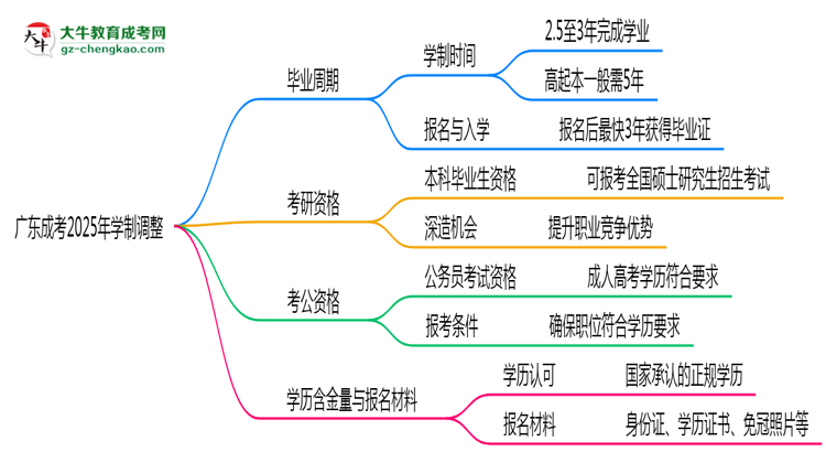 廣東成考2025年學(xué)制調(diào)整：最快多久能拿畢業(yè)證？思維導(dǎo)圖