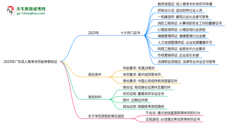 2025年廣東成人高考學(xué)歷能考哪些證？十大熱門證書盤點思維導(dǎo)圖