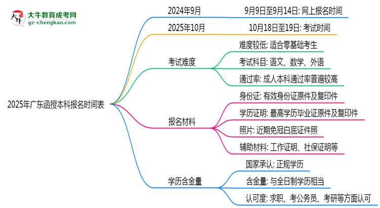 速看！2025年廣東函授本科報名時間表+流程全解析思維導(dǎo)圖